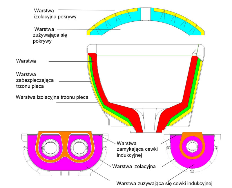 Piece indukcyjne kanałowe do aluminium